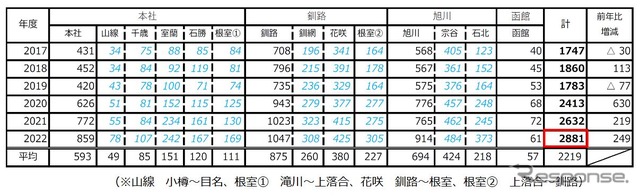 2017~2022年度のシカとの衝突件数。