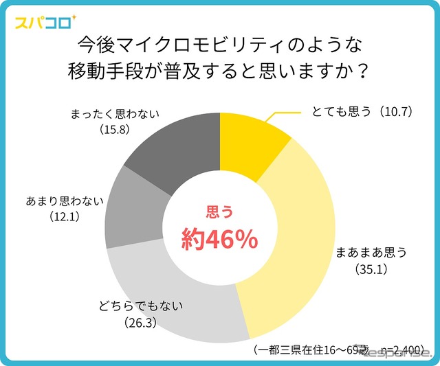 マイクロモビリティ・パーソナルモビリティのような移動手段の普及予測