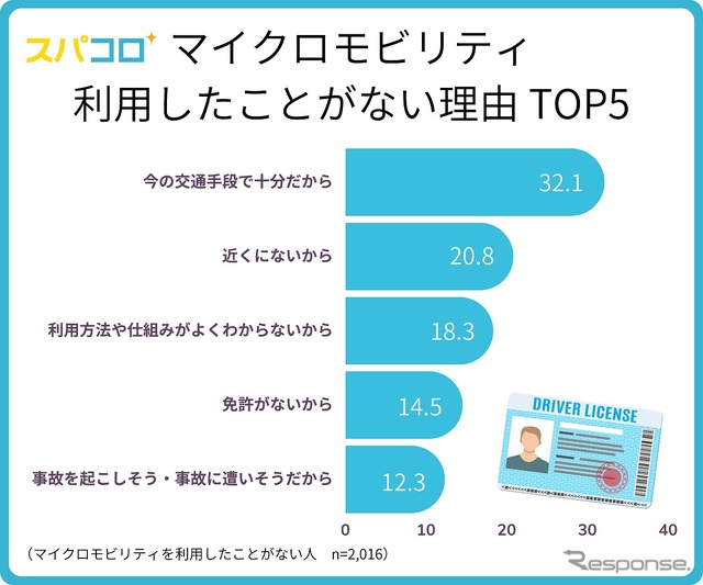 マイクロモビリティを利用したことがない理由