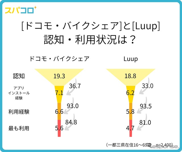 シェアモビリティサービスの認知・アプリインストール経験・利用状況