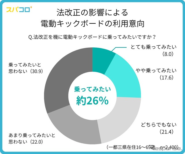 電動キックボードに乗りたい人はどのくらい？法改正の影響は？