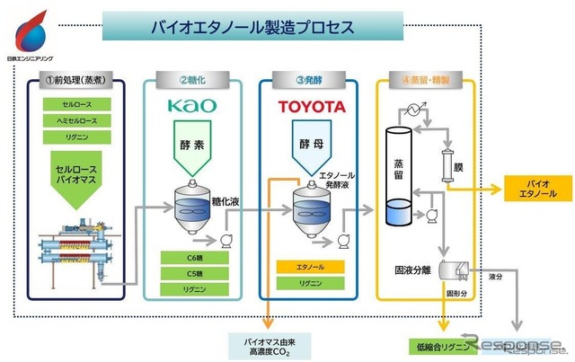 9位)食料と競合しない第2世代バイオ燃料、日鉄エンジニアリングが製造へ