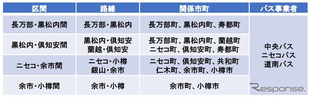 区間別協議会の構成。