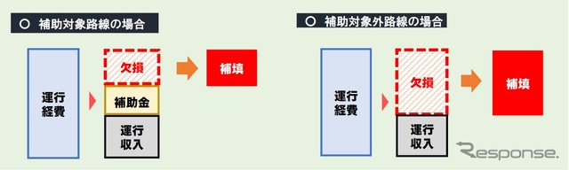 代替バスの欠損に対する考え方。基本的には沿線自治体が補填する。