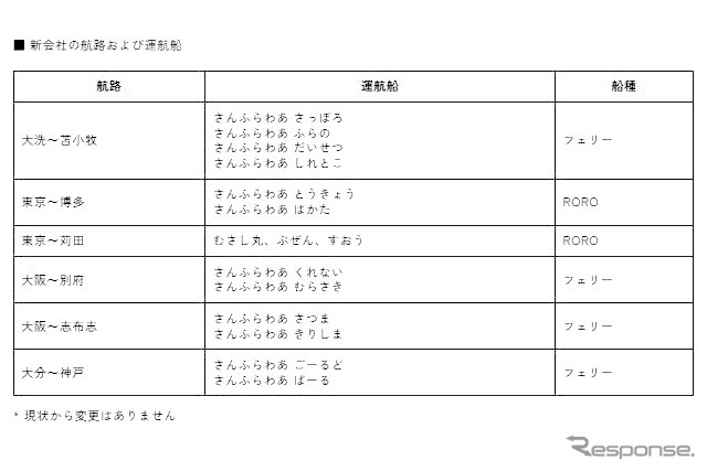 新会社の航路および運航船(現状からの変更はない)