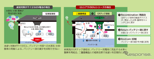 日本のクルマに新たな安心を。GSユアサが驚異の液減り抑制技術を搭載したENJシリーズ登場