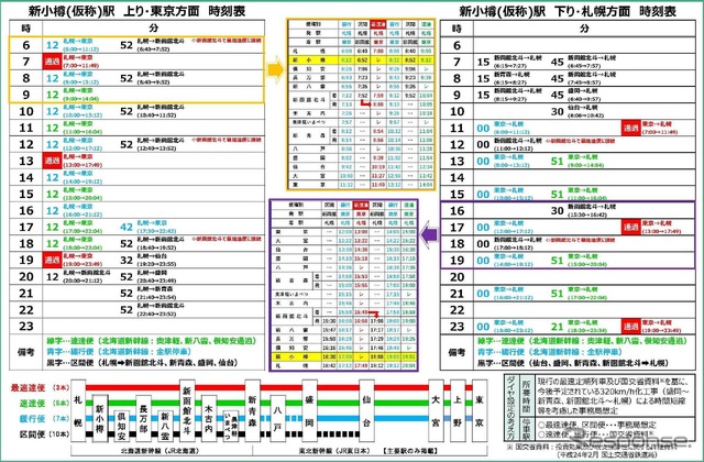 小樽市が3月、独自に作成した北海道新幹線札幌延伸時の想定ダイヤ。