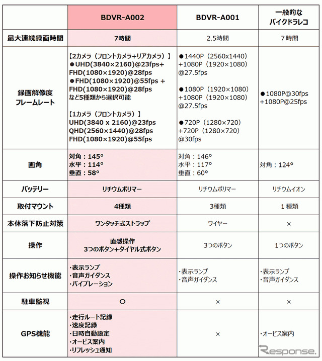 前モデル「BDVR-A001」との比較