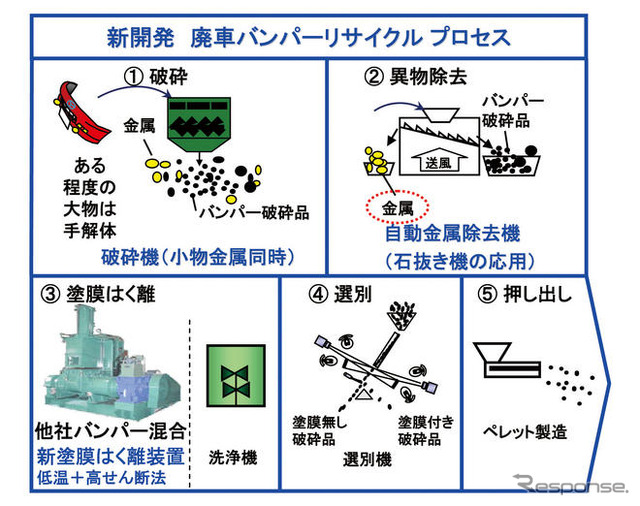 マツダ、廃車バンパーのリサイクル自動化技術を開発…世界初