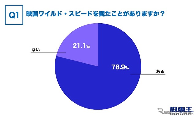 映画ワイルド・スピードを観たことがありますか?