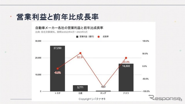 トヨタの2倍あるテスラの営業利益率と新たなビジネス展開…シバタナオキ氏［インタビュー］