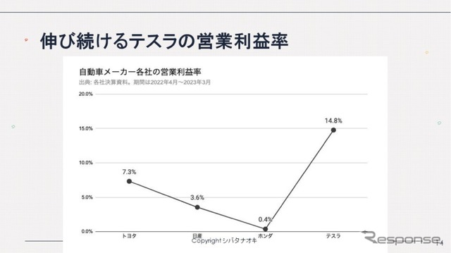 トヨタの2倍あるテスラの営業利益率と新たなビジネス展開…シバタナオキ氏［インタビュー］