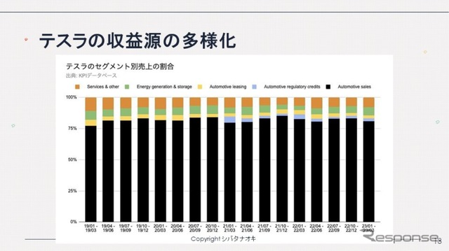 トヨタの2倍あるテスラの営業利益率と新たなビジネス展開…シバタナオキ氏［インタビュー］