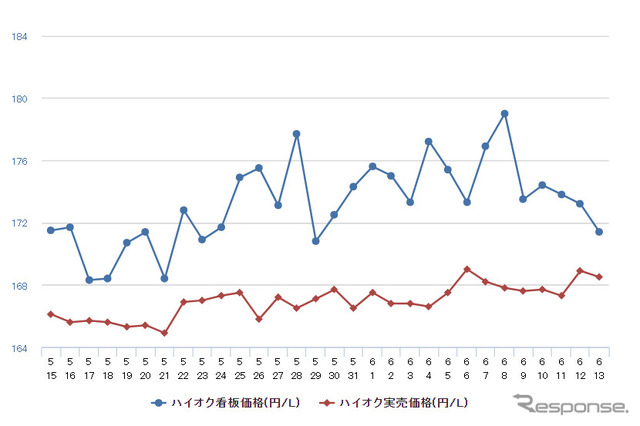 ハイオクガソリン実売価格（「e燃費」調べ）
