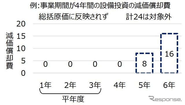従来の総括原価方式では、例えば事業期間が4年におよぶ設備投資の場合、5年目以降に発生する減価償却費を計上できず、運賃改定を実施しても設備投資に要した費用の回収が遅れる弊害があった。
