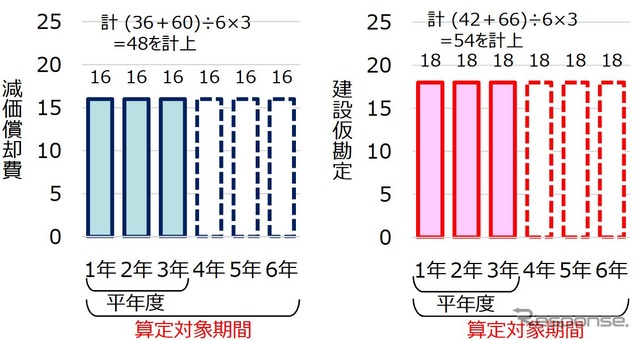 減価償却費の計上見直し案。長期的な工事の際に、工事代金の前払い分や経費などを一時的に処理して、工事完了後に固定資産などに振り替える「建設仮勘定」を含めて原価計算期間を6年まで延長し、設備投資の回収を円滑にする。しかし実績が当初の計画額を下回る可能性があるため、その対応策が課題となる。