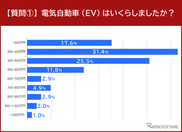電気自動車(EV)はいくらしましたか?