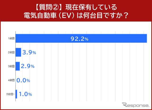 現在保有している電気自動車(EV)は何台目ですか?