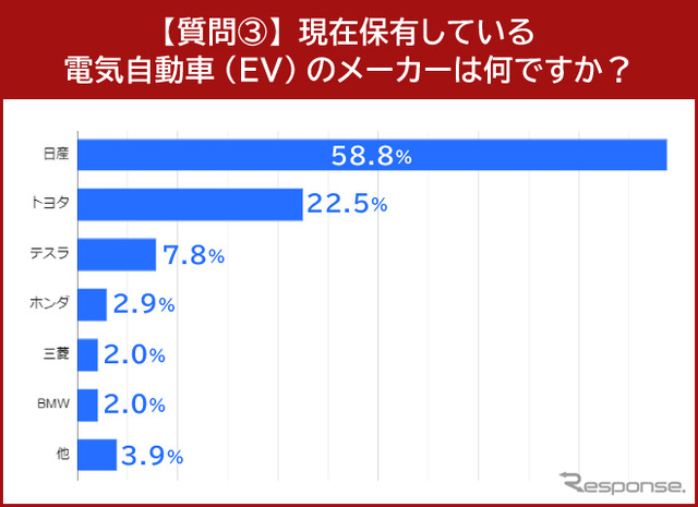 現在保有している電気自動車(EV)のメーカー