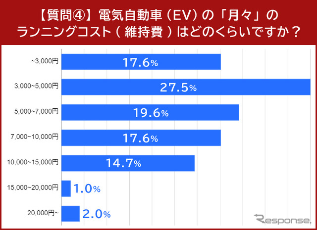 電気自動車(EV)の月々のランニングコスト(維持費)
