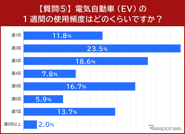 電気自動車(EV)の1週間の使用頻度