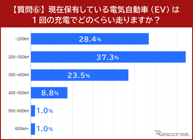 現在保有している電気自動車(EV)は1回の充電でどのくらい走りますか?