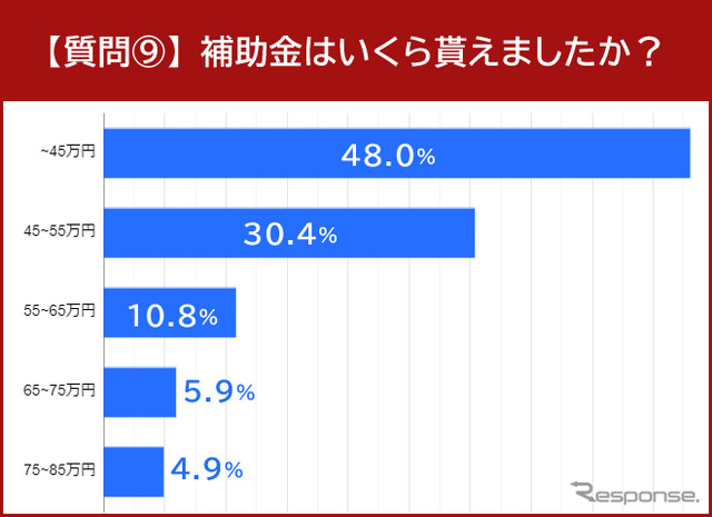 補助金はいくら貰えましたか?