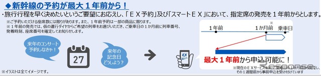新幹線1年前予約のイメージ。