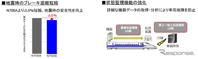 N700Aに採り入れられるN700Sの特徴。