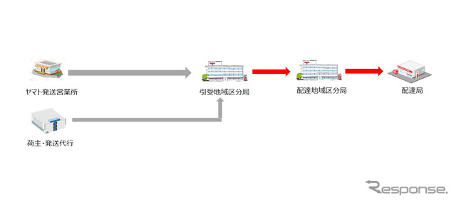 メール便領域でのオペレーションイメージ図