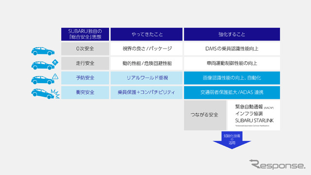 SUBARUの総合安全思想の住み分け。