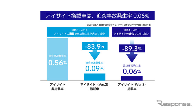 アイサイト搭載車の事故発生率は非搭載車より大きく下がっている。