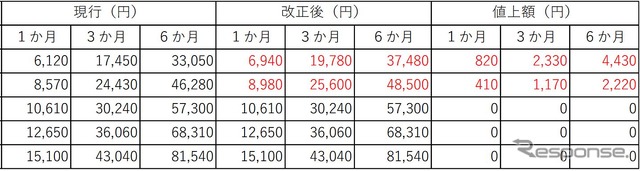 通勤定期運賃の改定額と値上げ額（赤文字部分）。