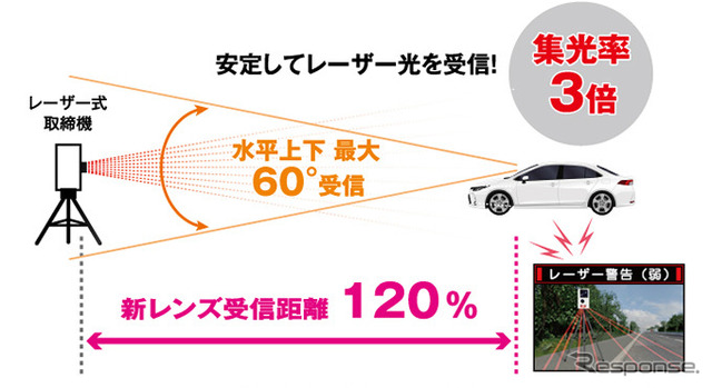 新設計のフレデリックスレンズVer.2の採用でレーザー受信性能アップ