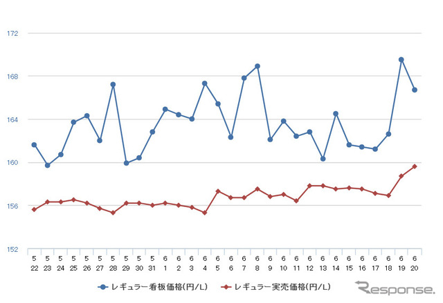 レギュラーガソリン実売価格（「e燃費」調べ）