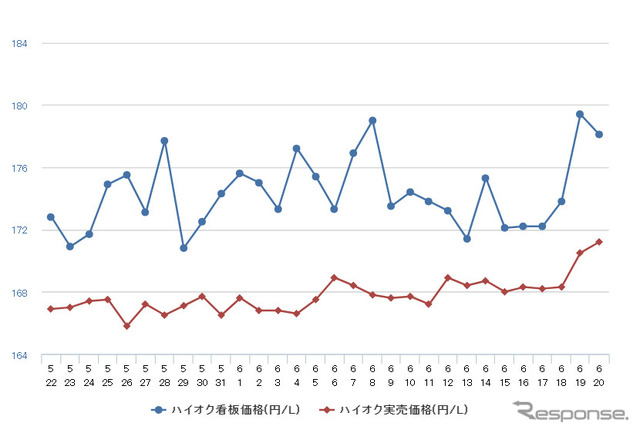 ハイオクガソリン実売価格（「e燃費」調べ）