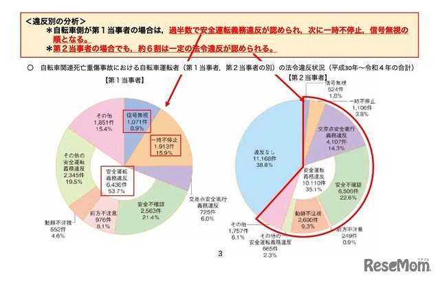 違反別の分析