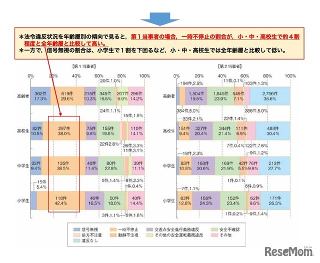 年齢層別の法令違反状況