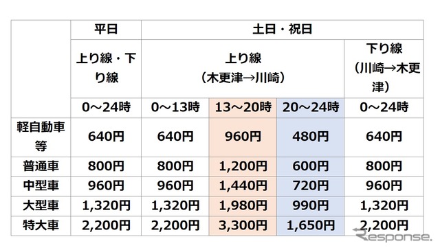 社会実験で適用するアクアラインのETC利用料金一覧