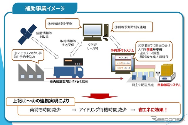 トラック輸送の省エネ化推進事業のイメージ