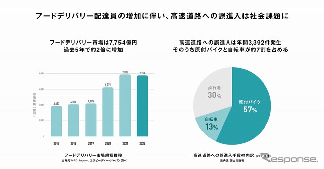 フードデリバリー市場規模推移（左）/高速道路誤進入の内訳