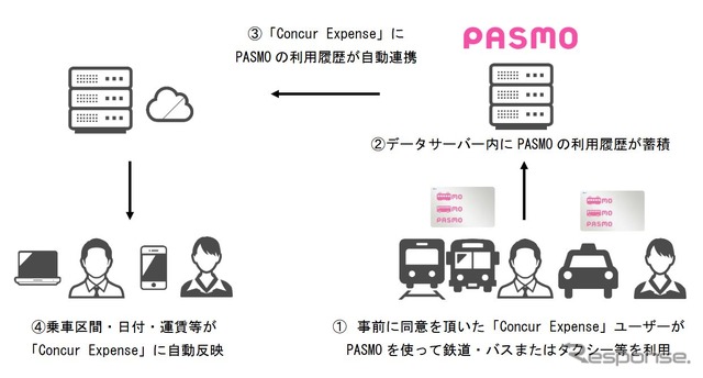 PASMOによる旅費精算の流れ。連携する利用履歴は利用翌日にConcur Expenseに自動的に反映されるため、旅費精算の際にPASMOをリーダーで読み込ませる作業が不要となる。