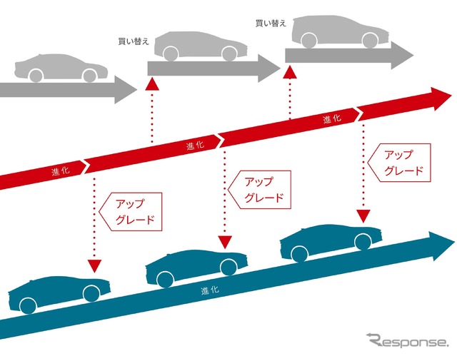 納車後のクルマの進化