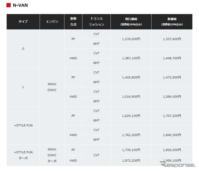 現行価格と新価格(N-VAN)