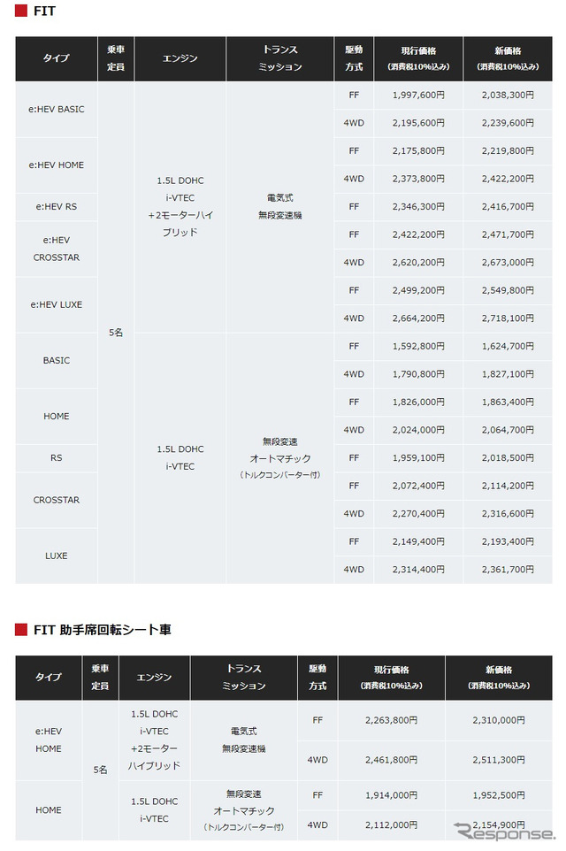 現行価格と新価格(フィット)