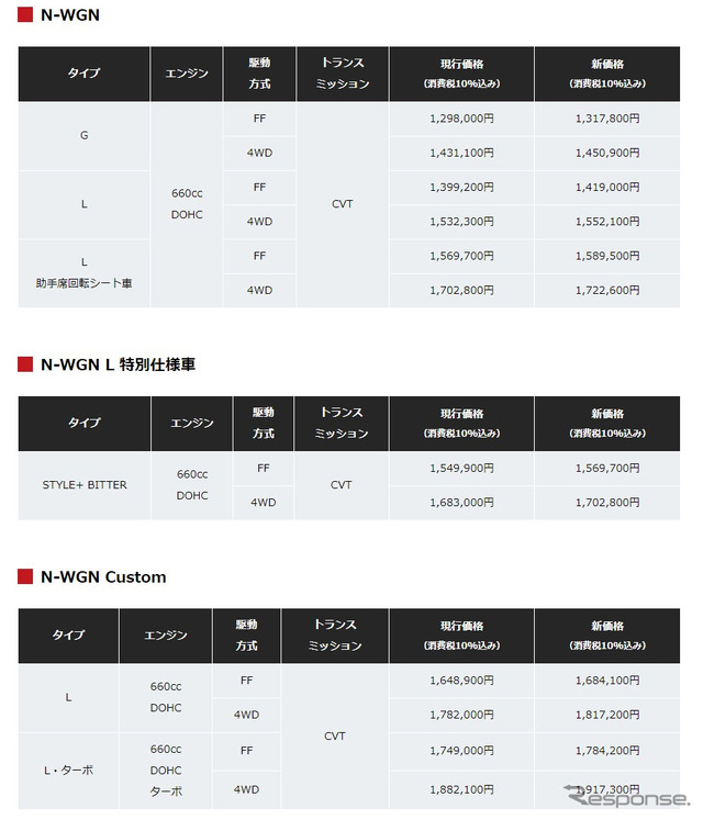 現行価格と新価格(N-WGN)