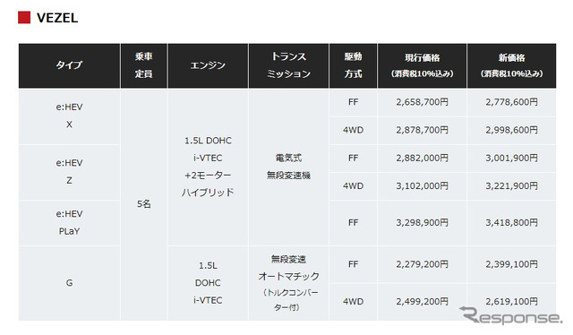 現行価格と新価格(ヴェゼル)