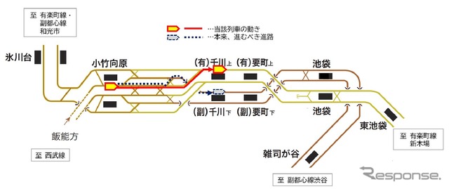 誤進入の概要。