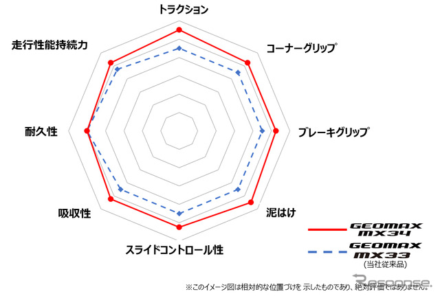 ダンロップ GEOMAX MX34の特性チャート