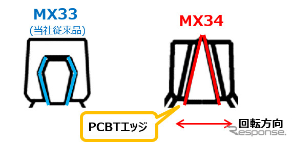 新技術「PCBT ADVANCED」によりグリップ性能と接地感の向上を実現